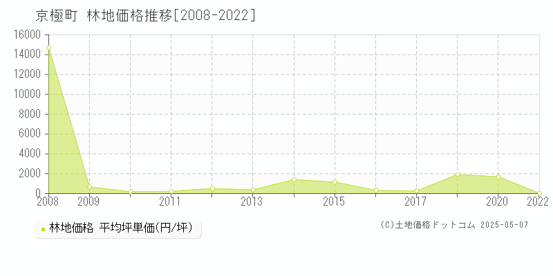 虻田郡京極町全域の林地価格推移グラフ 