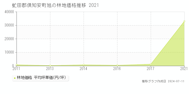 虻田郡倶知安町旭の林地価格推移グラフ 