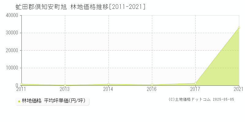 虻田郡倶知安町旭の林地価格推移グラフ 