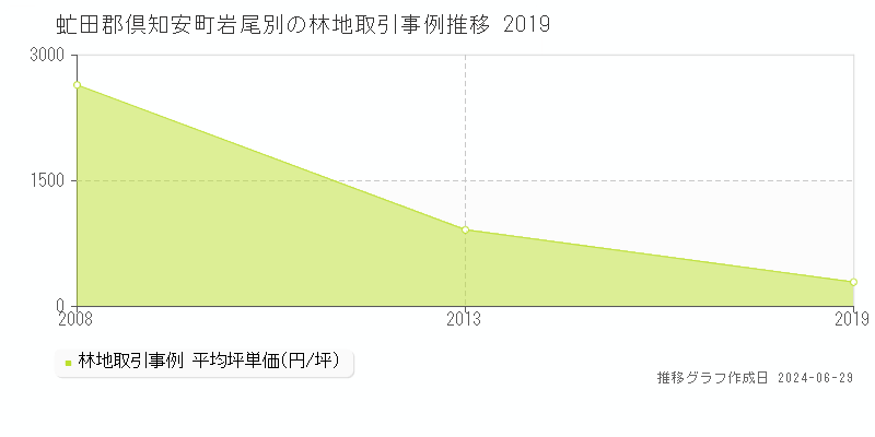 虻田郡倶知安町岩尾別の林地取引事例推移グラフ 