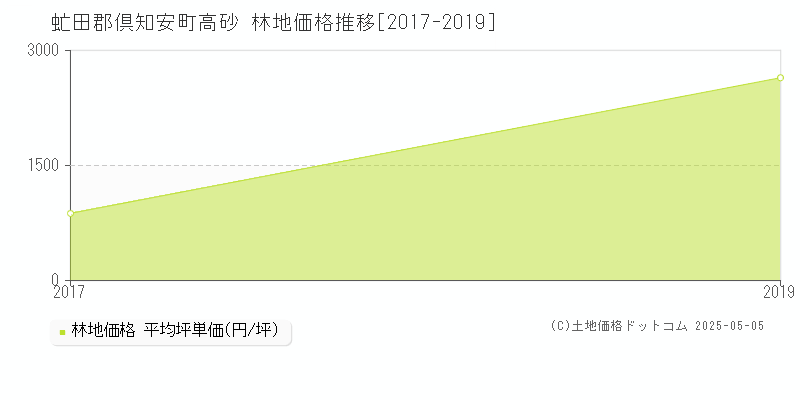 高砂(虻田郡倶知安町)の林地価格推移グラフ(坪単価)[2017-2019年]