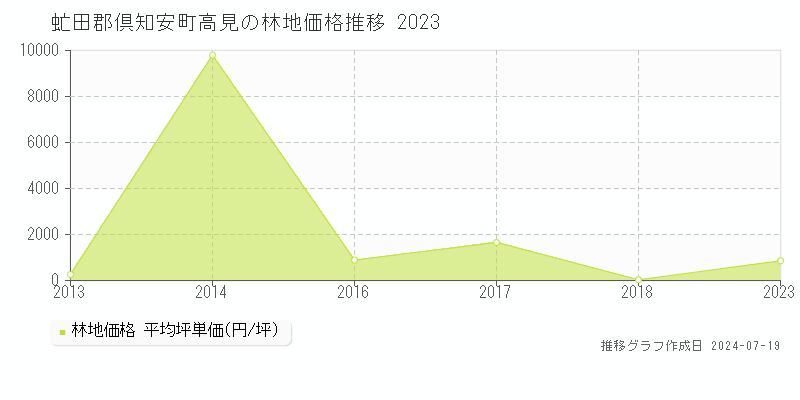 虻田郡倶知安町高見の林地価格推移グラフ 