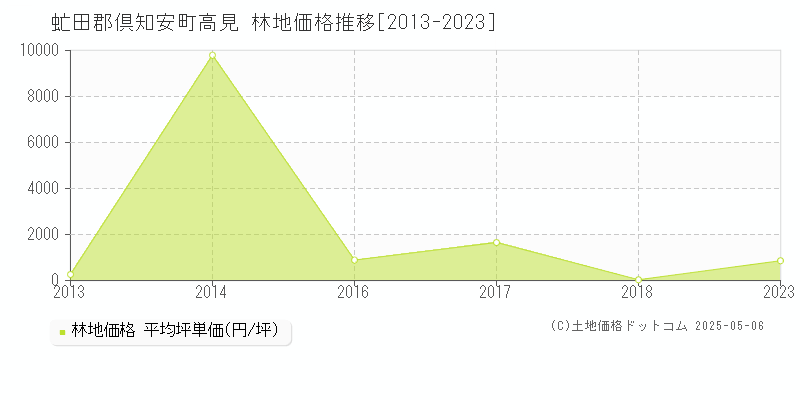 虻田郡倶知安町高見の林地価格推移グラフ 