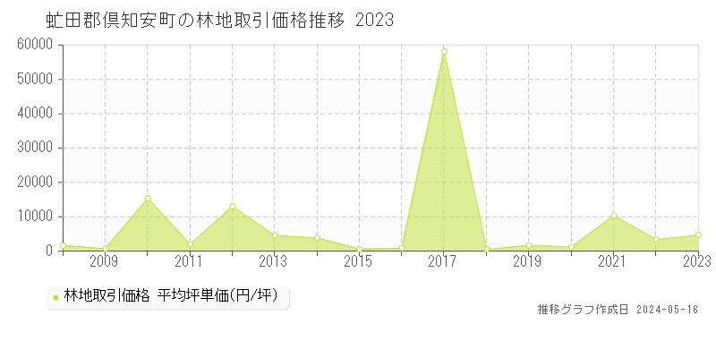 虻田郡倶知安町の林地価格推移グラフ 
