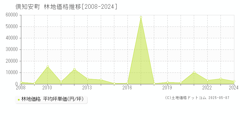 倶知安町(北海道)の林地価格推移グラフ(坪単価)[2008-2024年]