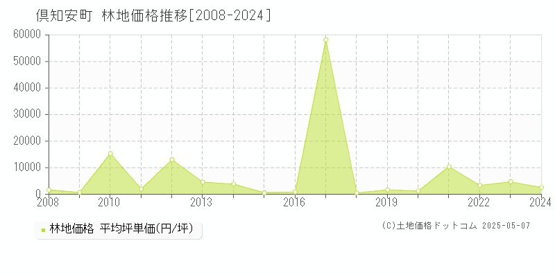 虻田郡倶知安町の林地価格推移グラフ 