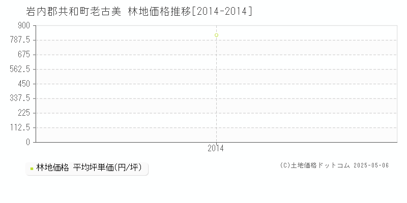 老古美(岩内郡共和町)の林地価格推移グラフ(坪単価)[2014-2014年]