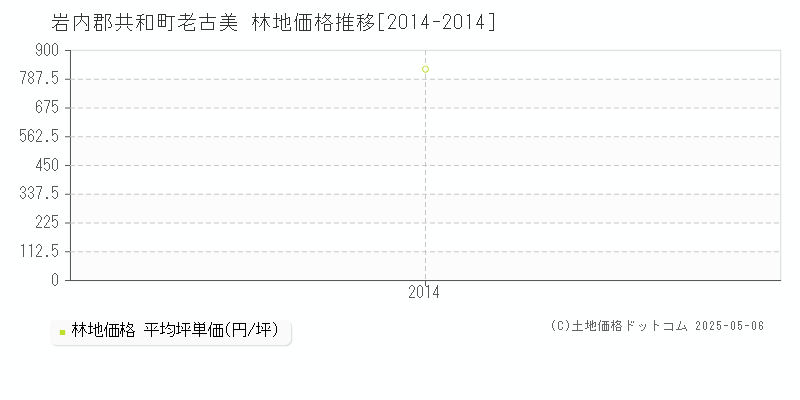 岩内郡共和町老古美の林地価格推移グラフ 