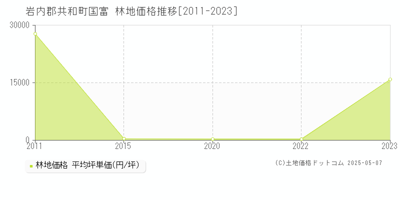国富(岩内郡共和町)の林地価格推移グラフ(坪単価)[2011-2023年]