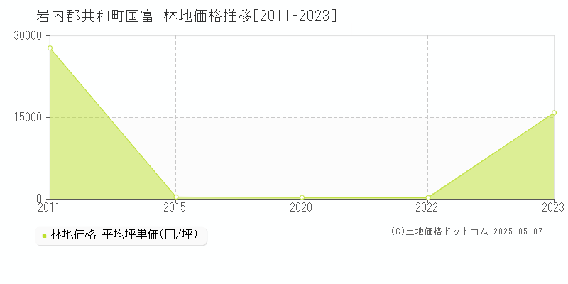 岩内郡共和町国富の林地価格推移グラフ 