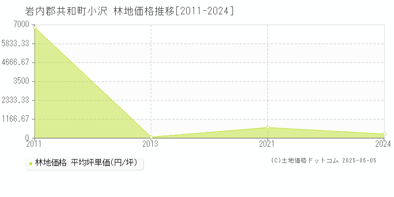 小沢(岩内郡共和町)の林地価格推移グラフ(坪単価)[2011-2024年]