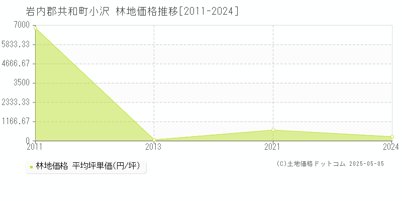 岩内郡共和町小沢の林地価格推移グラフ 