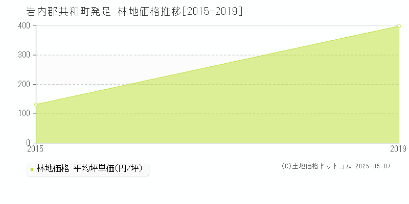 発足(岩内郡共和町)の林地価格推移グラフ(坪単価)[2015-2019年]