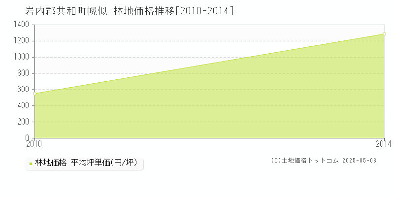 幌似(岩内郡共和町)の林地価格推移グラフ(坪単価)[2010-2014年]