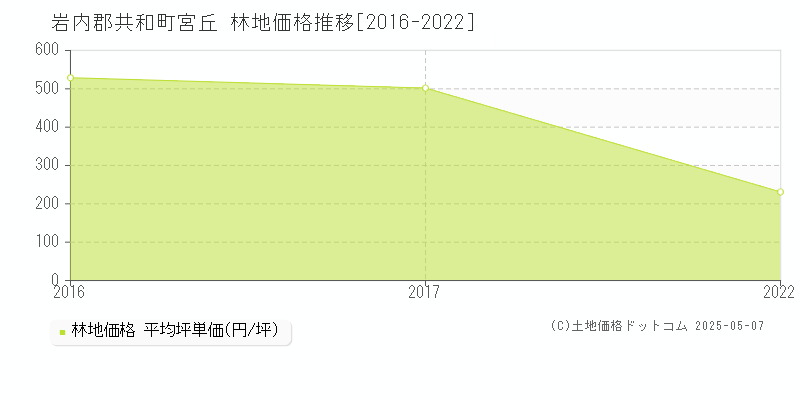 宮丘(岩内郡共和町)の林地価格推移グラフ(坪単価)[2016-2022年]
