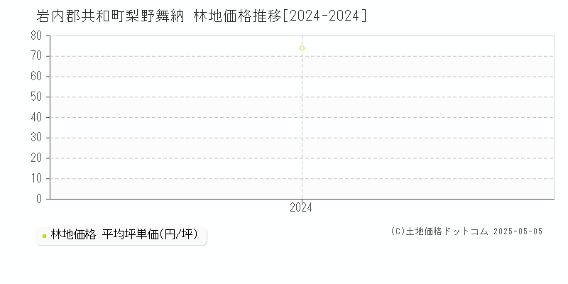 梨野舞納(岩内郡共和町)の林地価格推移グラフ(坪単価)[2024-2024年]