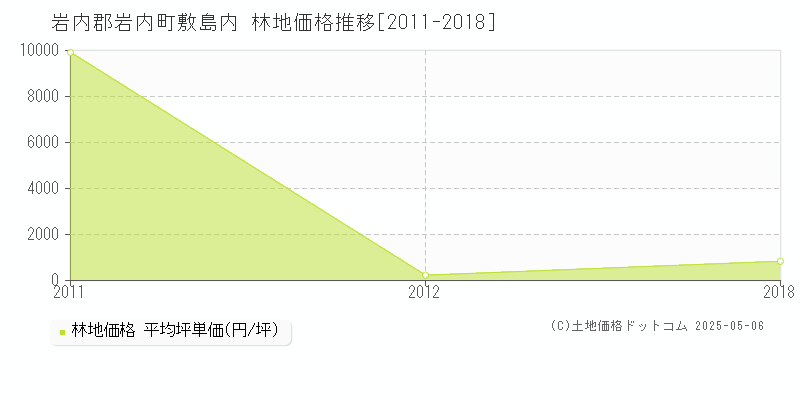敷島内(岩内郡岩内町)の林地価格推移グラフ(坪単価)[2011-2018年]