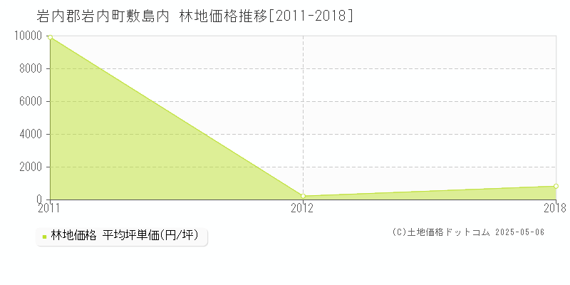 岩内郡岩内町敷島内の林地価格推移グラフ 