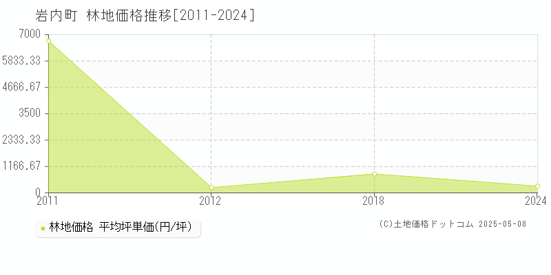 岩内町(北海道)の林地価格推移グラフ(坪単価)[2011-2024年]