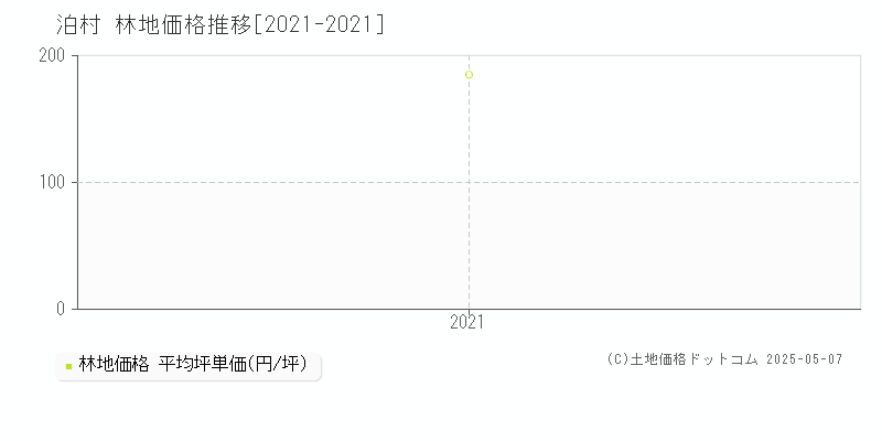 泊村(北海道)の林地価格推移グラフ(坪単価)[2021-2021年]