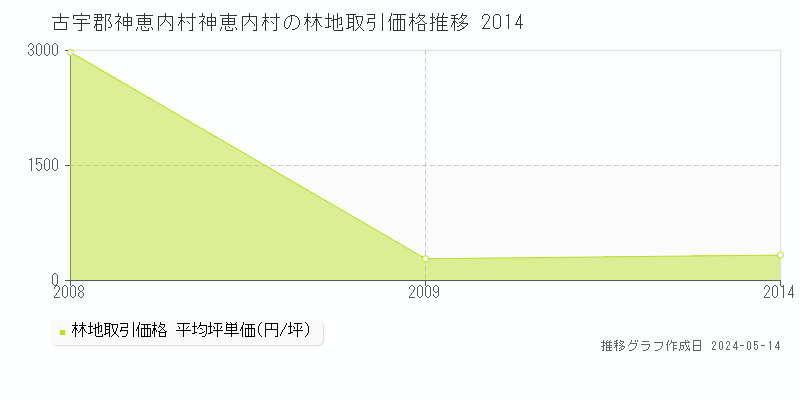 古宇郡神恵内村神恵内村の林地価格推移グラフ 