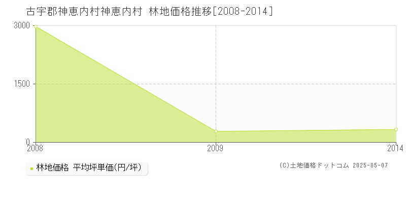 古宇郡神恵内村神恵内村の林地価格推移グラフ 