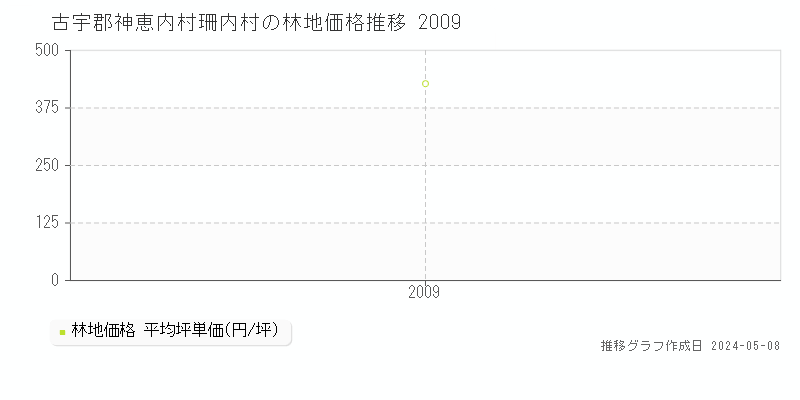 古宇郡神恵内村珊内村の林地価格推移グラフ 