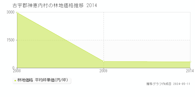古宇郡神恵内村全域の林地価格推移グラフ 