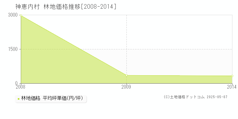 神恵内村(北海道)の林地価格推移グラフ(坪単価)[2008-2014年]