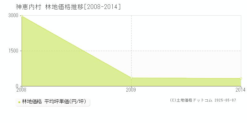 古宇郡神恵内村の林地価格推移グラフ 