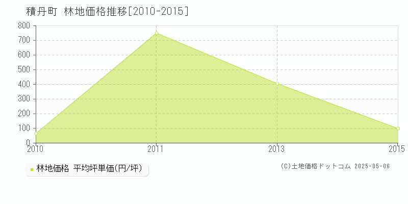 積丹町(北海道)の林地価格推移グラフ(坪単価)[2010-2015年]
