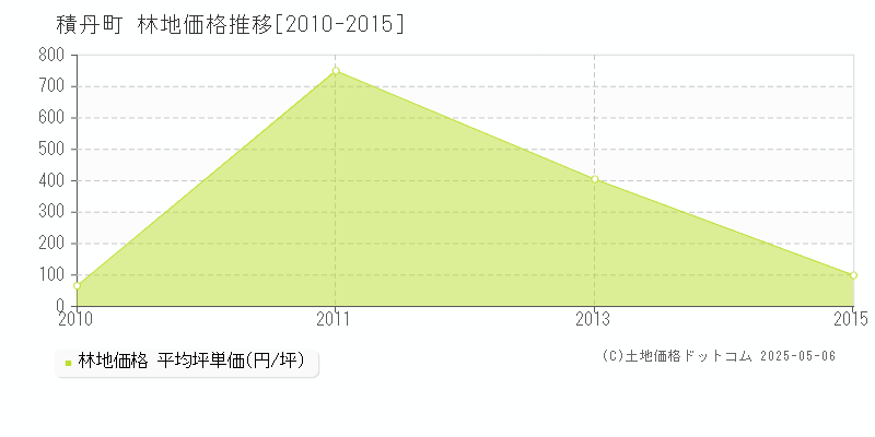 積丹郡積丹町の林地価格推移グラフ 