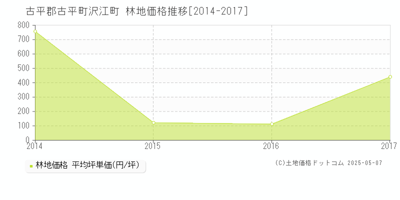沢江町(古平郡古平町)の林地価格推移グラフ(坪単価)[2014-2017年]