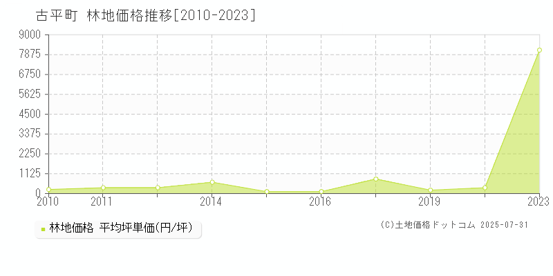 古平町(北海道)の林地価格推移グラフ(坪単価)[2010-2023年]