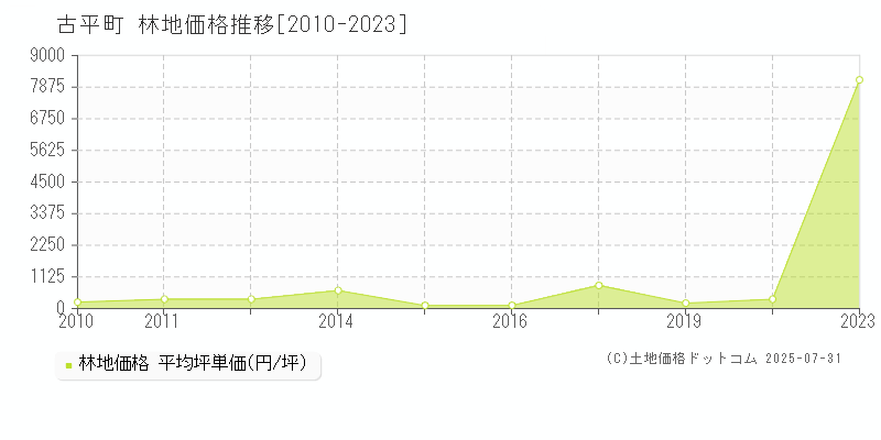 古平郡古平町の林地価格推移グラフ 