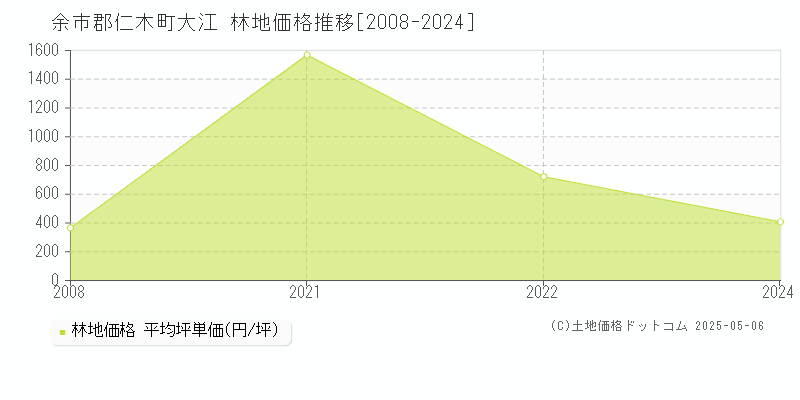 大江(余市郡仁木町)の林地価格推移グラフ(坪単価)[2008-2024年]