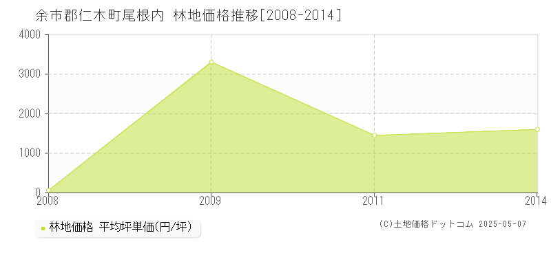 尾根内(余市郡仁木町)の林地価格推移グラフ(坪単価)[2008-2014年]
