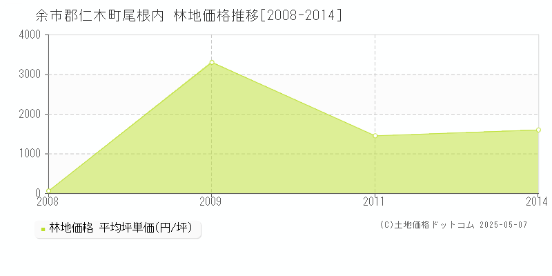 余市郡仁木町尾根内の林地価格推移グラフ 