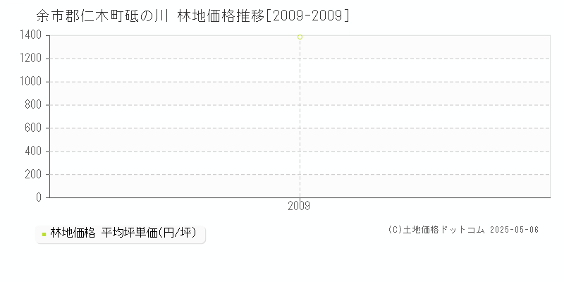 砥の川(余市郡仁木町)の林地価格推移グラフ(坪単価)[2009-2009年]