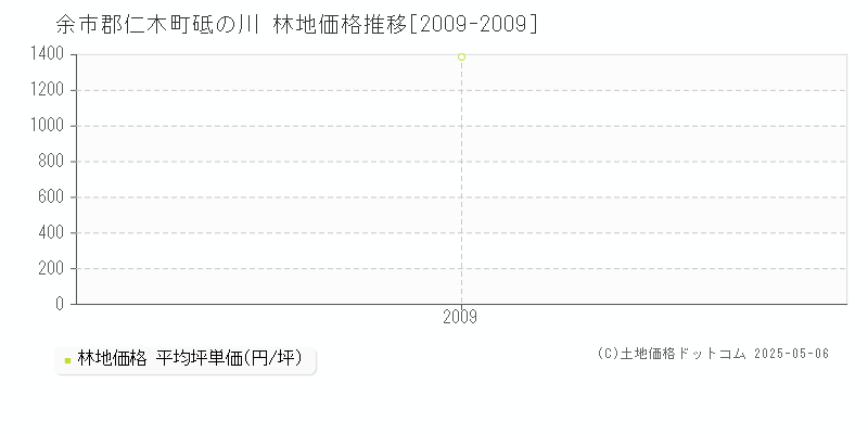 余市郡仁木町砥の川の林地価格推移グラフ 