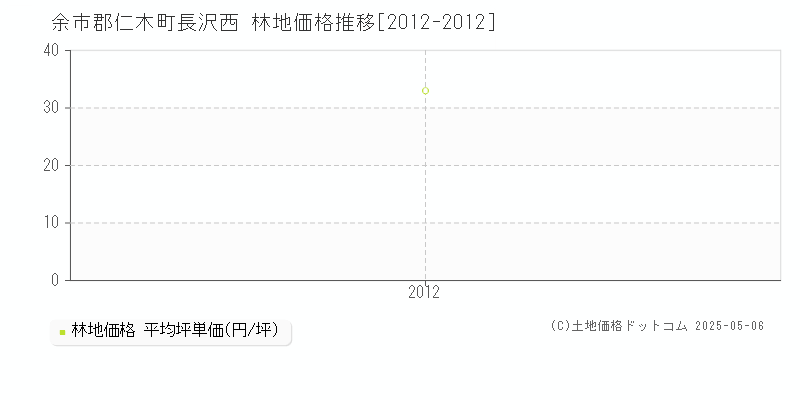 余市郡仁木町長沢西の林地価格推移グラフ 