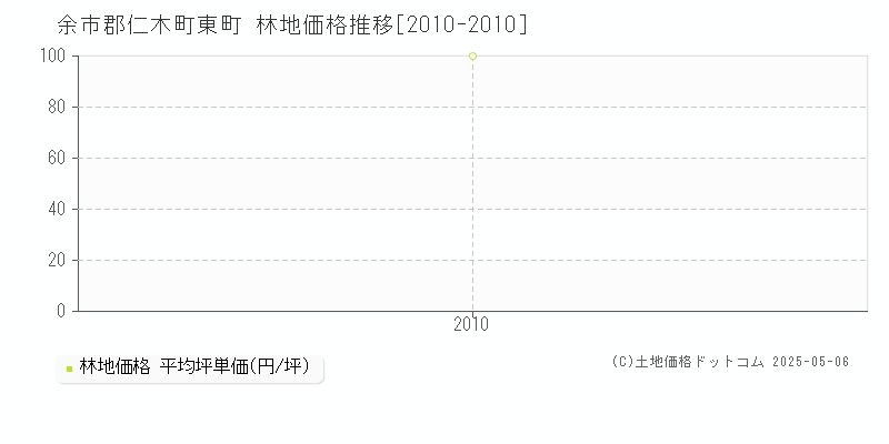 余市郡仁木町東町の林地価格推移グラフ 