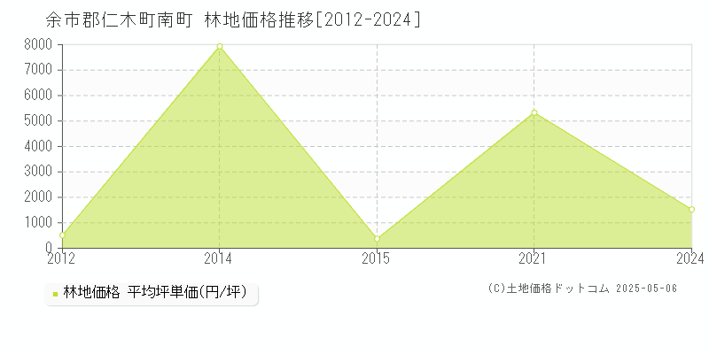 南町(余市郡仁木町)の林地価格推移グラフ(坪単価)[2012-2024年]