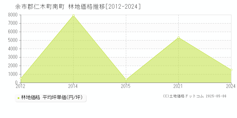 余市郡仁木町南町の林地価格推移グラフ 