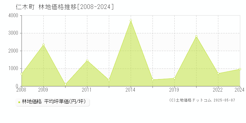 仁木町(北海道)の林地価格推移グラフ(坪単価)[2008-2024年]