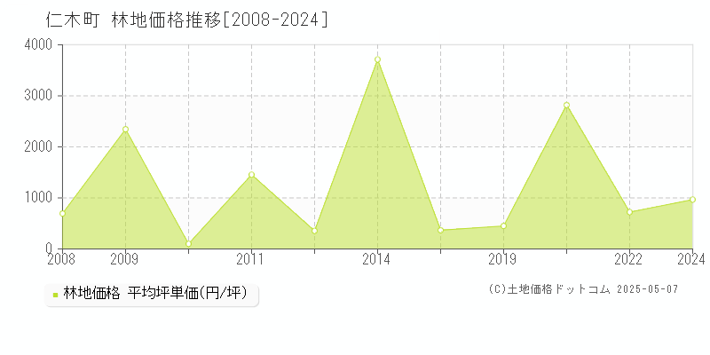 余市郡仁木町全域の林地価格推移グラフ 