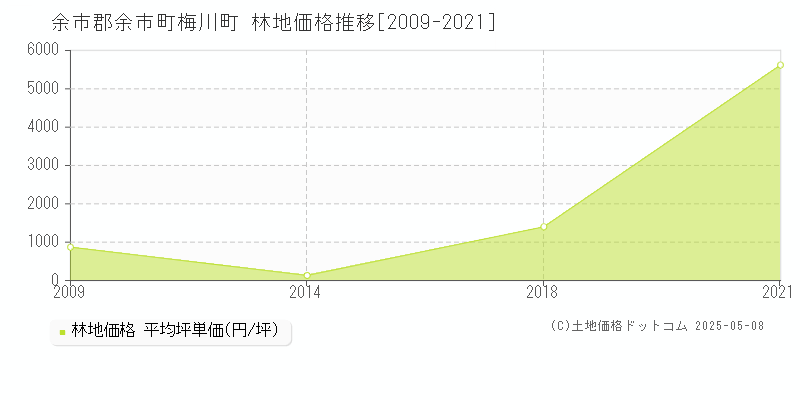 梅川町(余市郡余市町)の林地価格推移グラフ(坪単価)[2009-2021年]