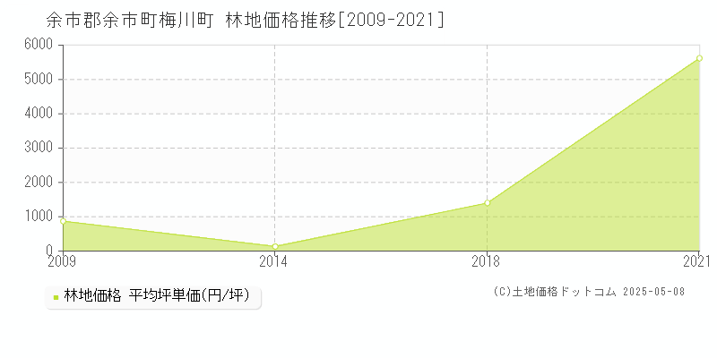 余市郡余市町梅川町の林地価格推移グラフ 