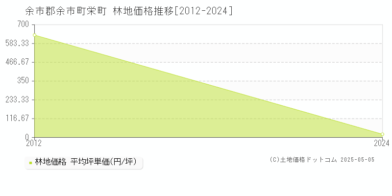 余市郡余市町栄町の林地価格推移グラフ 