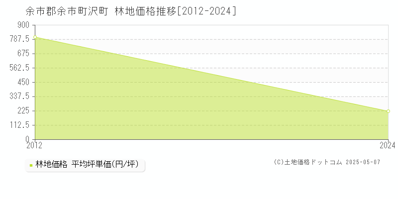 沢町(余市郡余市町)の林地価格推移グラフ(坪単価)[2012-2024年]
